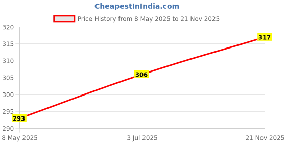 industrybuying.com FERROXCUBE FERRITE CORE, CYLINDRICAL, 145OHM, CST9.5/4.8/19-4S2 (Pack of 5) ferroxcube Price History Graph from 8 May 2025 to 21 Nov 2025