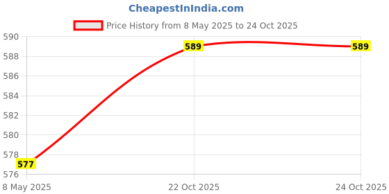 industrybuying.com FERROXCUBE FERRITE CORE, CYLINDRICAL, 225OHM, CST26/13/29-4S2 ferroxcube Price History Graph from 8 May 2025 to 24 Oct 2025