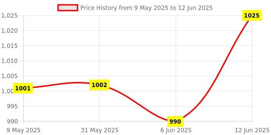 industrybuying.com FERROXCUBE FERRITE CORE, CYLINDRICAL, ROD10/200-3B1 ferroxcube Price History Graph from 9 May 2025 to 12 Jun 2025