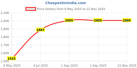industrybuying.com FERROXCUBE FERRITE CORE, CYLINDRICAL, ROD10/200-4B1 ferroxcube Price History Graph from 9 May 2025 to 22 Nov 2025