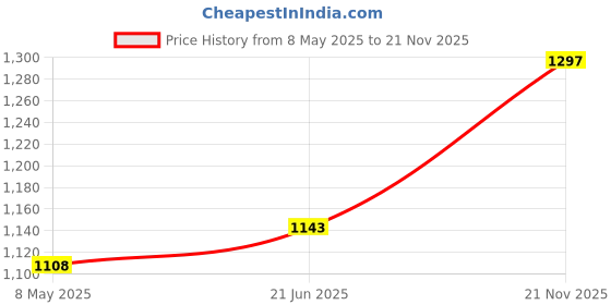 industrybuying.com FERROXCUBE FERRITE CORE, CYLINDRICAL, ROD8/150-4B1 ferroxcube Price History Graph from 8 May 2025 to 21 Nov 2025