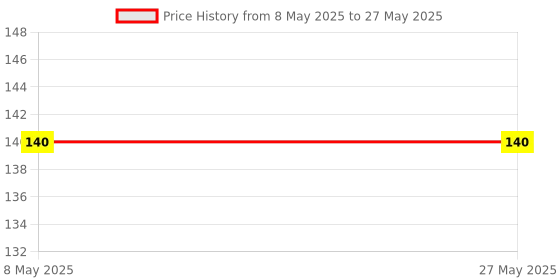 industrybuying.com FERROXCUBE FERRITE CORE, EP, 3F3, EP10-3F3 ferroxcube Price History Graph from 8 May 2025 to 27 May 2025