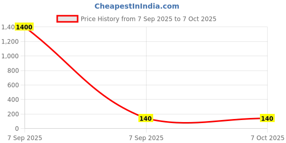 industrybuying.com FERROXCUBE FERRITE CORE, PLANAR E, 3F3, E18/4/10/R-3F3 ferroxcube Price History Graph from 7 Sep 2025 to 6 Oct 2025