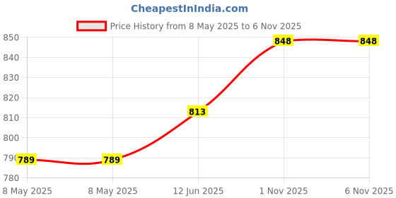 industrybuying.com FERROXCUBE FERRITE CORE, TOROID, 3E5, TX42/26/18-3E5 ferroxcube Price History Graph from 8 May 2025 to 6 Nov 2025