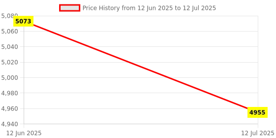 industrybuying.com FERROXCUBE FERRITE CORE, U, 3C90, U93/76/30-3C90 ferroxcube Price History Graph from 12 Jun 2025 to 12 Jul 2025
