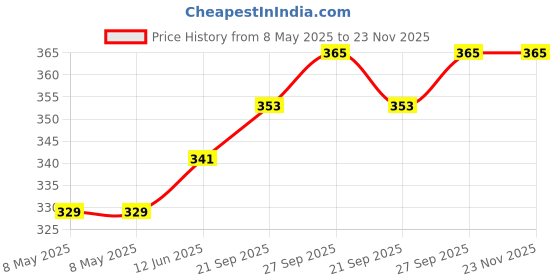industrybuying.com FERROXCUBE FERRITE TILE, 18MM X 10MM X 2MM, PLT18/10/2-3C95 (Pack of 5) ferroxcube Price History Graph from 8 May 2025 to 22 Nov 2025