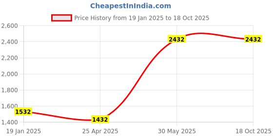 industrybuying.com FESTO 6.35 mm (1/4 inch) One Way Flow Control Valve GR-1/4 festo Price History Graph from 19 Jan 2025 to 18 Oct 2025