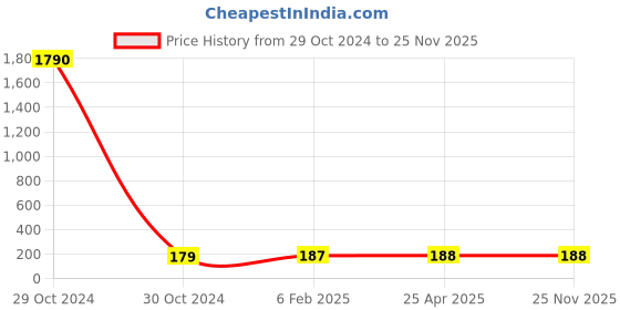industrybuying.com FESTO ELBOW, L, SWIVEL, LCK1/4PK6, 4472 festo Price History Graph from 29 Oct 2024 to 25 Nov 2025