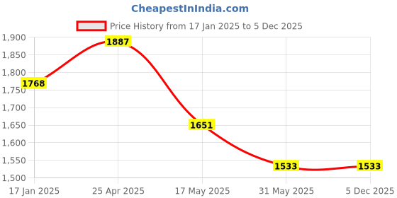 industrybuying.com FESTO Mounting Kit SMB-1 festo Price History Graph from 17 Jan 2025 to 5 Dec 2025