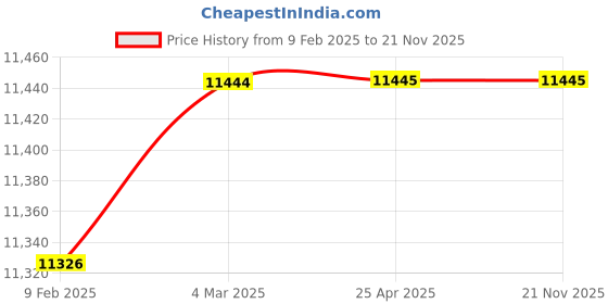 industrybuying.com FESTO Proximity Sensor 2.9Nm SME-1-B festo Price History Graph from 9 Feb 2025 to 21 Nov 2025