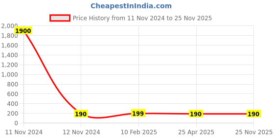 industrybuying.com FESTO Push-In L-Conn. festo Price History Graph from 11 Nov 2024 to 24 Nov 2025