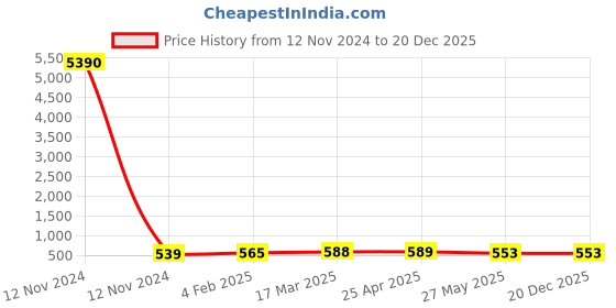 industrybuying.com FESTO Push In Y-Fitting 6.2mm QSY-1/4-8 festo Price History Graph from 12 Nov 2024 to 20 Dec 2025