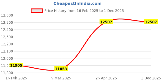 industrybuying.com FESTO Solenoid Valve 3-10Bar MFH-5/3G-1/4-B festo Price History Graph from 16 Feb 2025 to 1 Dec 2025