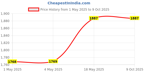 industrybuying.com FEVI SEAL 280 ml Clear Weatherproof Silicone Sealant for Sealing and Joining Purpose (Pack of 6) fevi seal Price History Graph from 1 May 2025 to 8 Oct 2025
