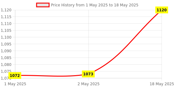 industrybuying.com FEVI SEAL GP Pro 280 ml Clear General Purpose Silicone Sealant for Sealing and Joining Purpose (Pack of 6) fevi seal Price History Graph from 1 May 2025 to 18 May 2025