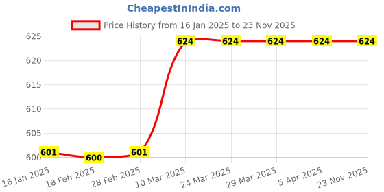 industrybuying.com fevi stik Fevistick 5gm Glue Stick (Pack of 30) fevi stik Price History Graph from 16 Jan 2025 to 23 Nov 2025