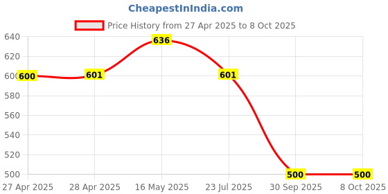 industrybuying.com Fevibond 10 ml Synthetic Rubber Based Adhesive for Wood, Leather, Rubber, Rexine Surface (Pack of 25) fevibond Price History Graph from 27 Apr 2025 to 8 Oct 2025