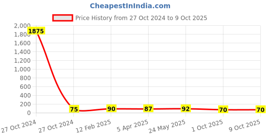 industrybuying.com Fevibond 90 ml Synthetic Rubber Based Adhesive fevibond Price History Graph from 27 Oct 2024 to 9 Oct 2025