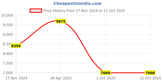 industrybuying.com Fevibond Synthetic Rubber Adhesive 90 ml (Pack of 100) fevibond Price History Graph from 17 Nov 2024 to 11 Oct 2025