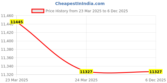 industrybuying.com Fevicol 25 L Rubber and Contact Adhesives SR-505 fevicol Price History Graph from 23 Mar 2025 to 5 Dec 2025