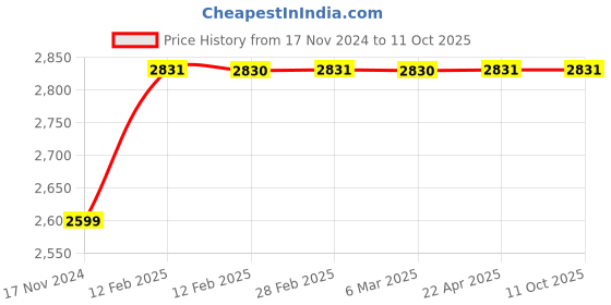 industrybuying.com Fevicol 5 kg Probond (Edge Banding) fevicol Price History Graph from 17 Nov 2024 to 11 Oct 2025