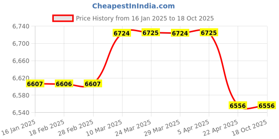 industrybuying.com Fevicol Grippo Synthetic Resin Adhesive 50 KG fevicol Price History Graph from 16 Jan 2025 to 18 Oct 2025