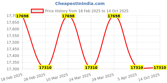 industrybuying.com Fevicol Hi-Per 50 Kg Waterproof Adhesive fevicol Price History Graph from 18 Feb 2025 to 14 Oct 2025