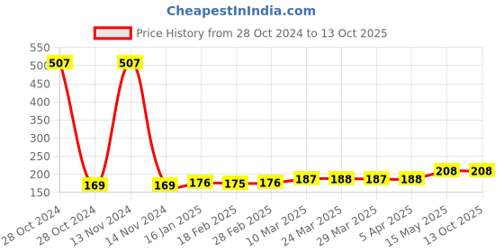 industrybuying.com Fevicol Masterlok Synthetic Resin  Adhesive 1 Kg fevicol Price History Graph from 28 Oct 2024 to 12 Oct 2025