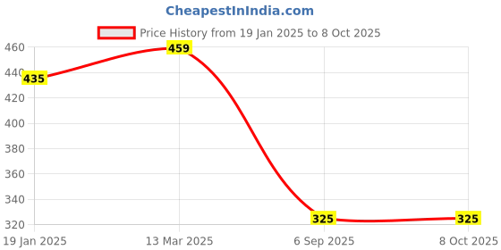 industrybuying.com Fevicol MR Glue-1kg fevicol Price History Graph from 19 Jan 2025 to 7 Oct 2025