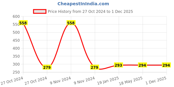 industrybuying.com Fevicol MR Glue-500gm fevicol Price History Graph from 27 Oct 2024 to 1 Dec 2025