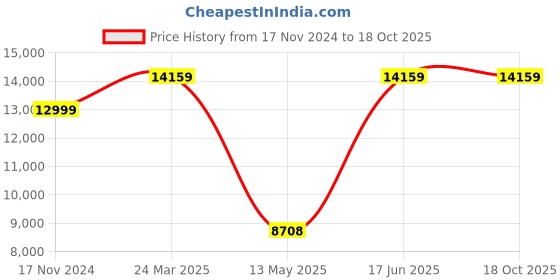 industrybuying.com Fevicol SH 50 kg Synthetic Resin Adhesives fevicol Price History Graph from 17 Nov 2024 to 16 Oct 2025