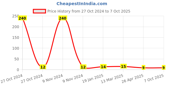 industrybuying.com Fevikwik 1 gm Instant Adhesive 1 gm fevikwik Price History Graph from 27 Oct 2024 to 7 Oct 2025