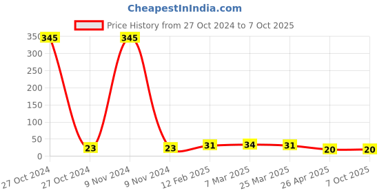 industrybuying.com Fevikwik 2 gm Instant Adhesive fevikwik Price History Graph from 27 Oct 2024 to 7 Oct 2025
