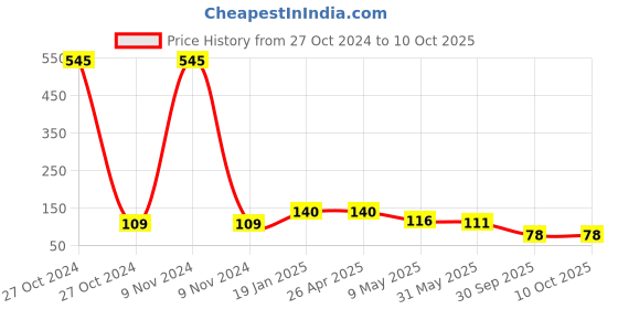industrybuying.com Fevikwik 20 gm Instant Adhesive fevikwik Price History Graph from 27 Oct 2024 to 9 Oct 2025