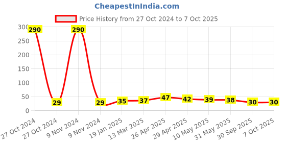 industrybuying.com Fevikwik 3 gm Instant Adhesive fevikwik Price History Graph from 27 Oct 2024 to 7 Oct 2025