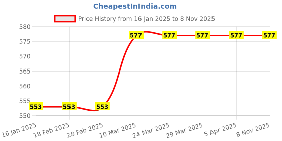 industrybuying.com fevi stik Fevistick 15gm Glue Stick (Pack of 10) fevi stik Price History Graph from 16 Jan 2025 to 6 Nov 2025