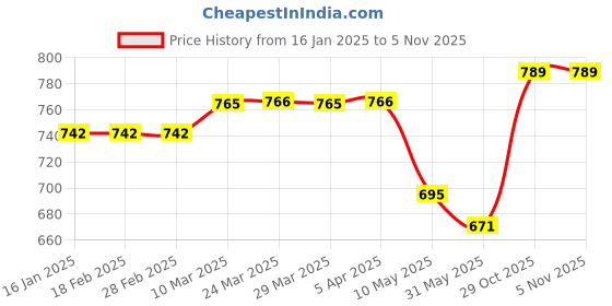industrybuying.com fevi stik Fevistick 25gm Glue Stick (Pack of 10) fevi stik Price History Graph from 16 Jan 2025 to 2 Nov 2025