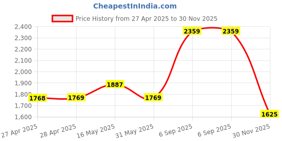 industrybuying.com Fevitite 12 g Rapid & Clear Epoxy Adhesive for Sealing and Joining (Pack of 25) fevitite Price History Graph from 27 Apr 2025 to 30 Nov 2025