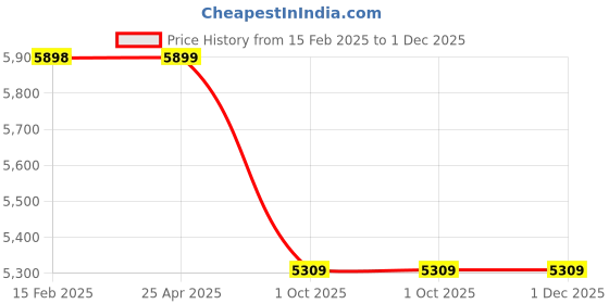 industrybuying.com Fevitite Rapid & Clear 36 g (Pack of 40) fevitite Price History Graph from 15 Feb 2025 to 30 Nov 2025