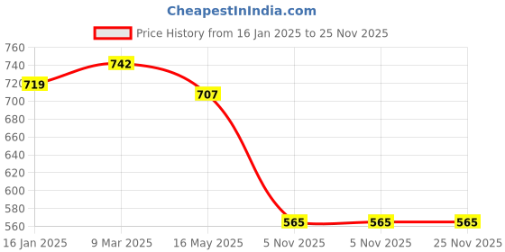 industrybuying.com Fiable Glass Squeegee FC 25 fiable Price History Graph from 16 Jan 2025 to 25 Nov 2025
