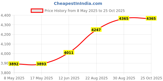 industrybuying.com FIBOX ENCLOSURE, MULTIPURPOSE, ALUM, GREY, ALN 060605 COMPLETE fibox Price History Graph from 8 May 2025 to 25 Oct 2025