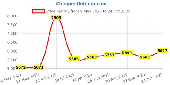 industrybuying.com FIBOX ENCLOSURE, MULTIPURPOSE, ALUM, GREY, ALN 081306 COMPLETE fibox Price History Graph from 8 May 2025 to 24 Oct 2025