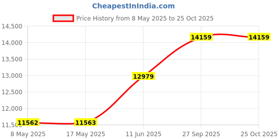 industrybuying.com FIBOX ENCLOSURE, MULTIPURPOSE, ALUM, GREY, ALN 122208 COMPLETE fibox Price History Graph from 8 May 2025 to 25 Oct 2025