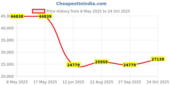 industrybuying.com FIBOX ENCLOSURE, MULTIPURPOSE, ALUM, GREY, ALN 232011 COMPLETE fibox Price History Graph from 8 May 2025 to 24 Oct 2025