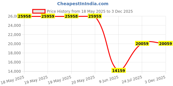 industrybuying.com FIBOX INNER DOOR SER, ARCA ENCLOSURE, IDS ARCA 4030 fibox Price History Graph from 18 May 2025 to 2 Dec 2025