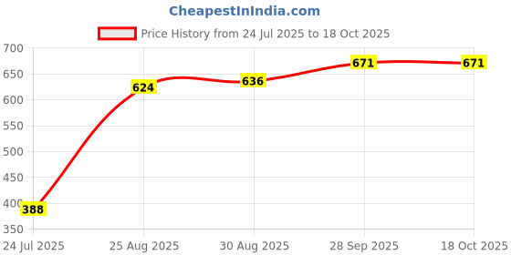 industrybuying.com FIBOX Mounting Plate, Steel, For Ta191209, MP 1912 MOUNTING PLATE fibox Price History Graph from 24 Jul 2025 to 17 Oct 2025
