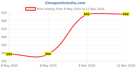 industrybuying.com FIBOX VENTILATOR, IP33, 18.5MMDIA, MB 10631 VENT. DEVICE fibox Price History Graph from 8 May 2025 to 12 Nov 2025