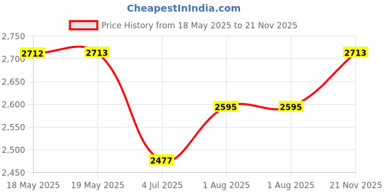 industrybuying.com FIBRE DATA Fibre, Polymer, 1 Core, 20M, FDPF 4001 EH fibre data Price History Graph from 18 May 2025 to 21 Nov 2025