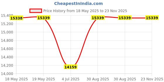 industrybuying.com FIBRE DATA Fibre, Polymer, 100M, 1 Core, FDPF 4001 EH (100M) fibre data Price History Graph from 18 May 2025 to 23 Nov 2025