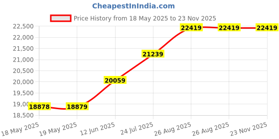 industrybuying.com FIBRE DATA Fibre, Polymer, 100M, 2 Core, FDPF 4002 EH (100M) fibre data Price History Graph from 18 May 2025 to 23 Nov 2025